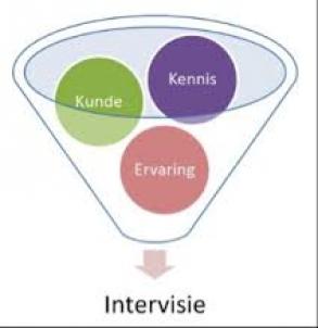 Intervisie voor Coördinatoren